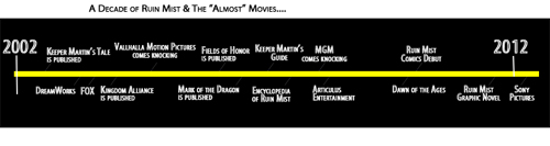 A decade of almost Ruin Mist movies